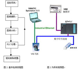 西門子機器視覺系統(tǒng)與自動化控制設(shè)備在醫(yī)療器械行業(yè)的創(chuàng)新應(yīng)用