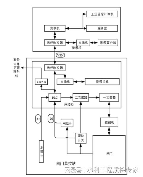 灌區(qū)泵站與閘門自動化控制系統(tǒng) 智慧水利的基石